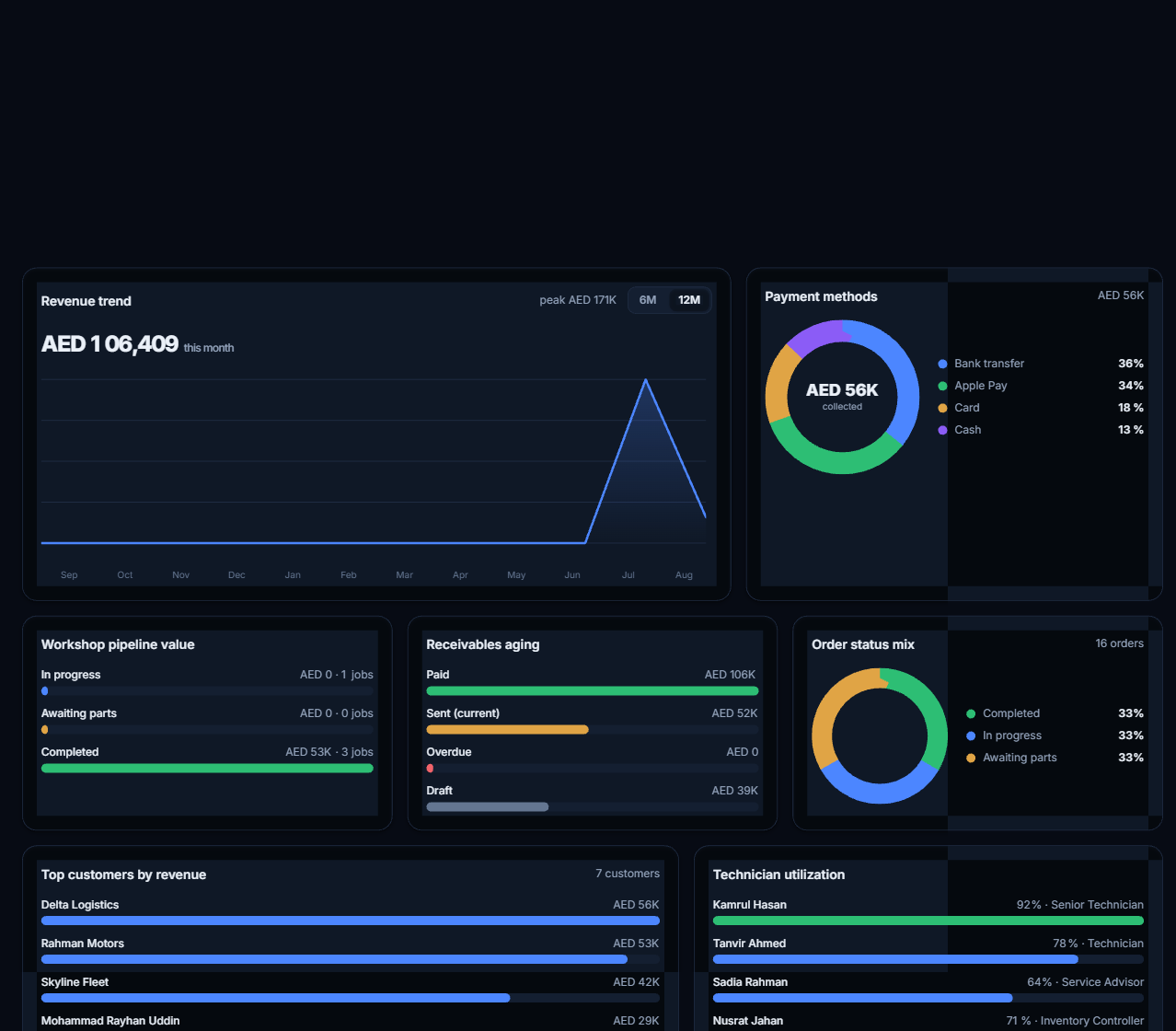 MD GaragePro reports and analytics dashboard